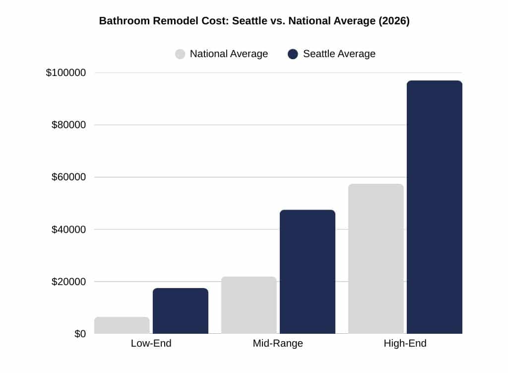 bathroom remodel cost: seattle vs. national average